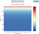 Time series of Global Ocean 15S to 15N Potential Temperature vs depth
